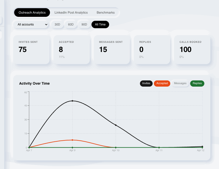 Gelee's outreach analytics showing invites, acceptances, messages, replies, and calls booked